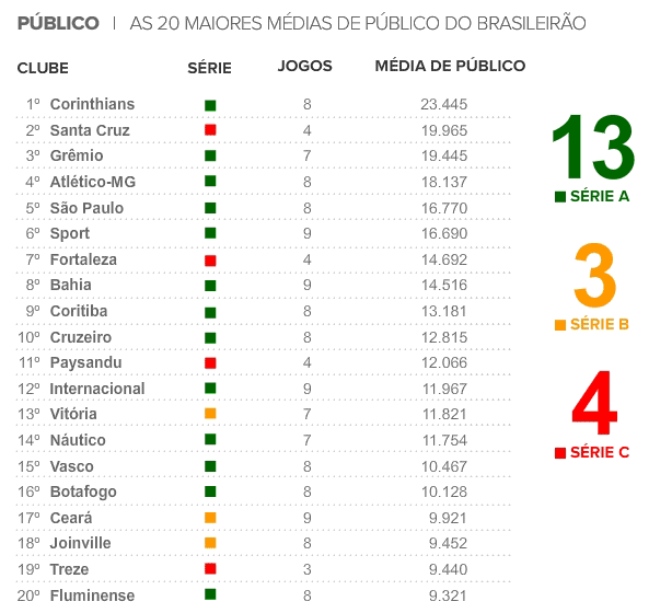 Médias de público do Brasileirão 2012