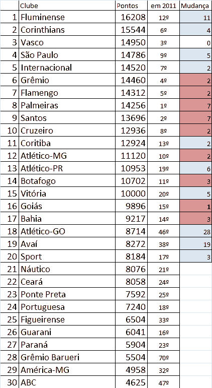 Ranking da CBF em novembro de 2012