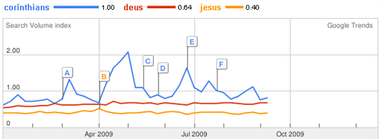 Corinthians é mais procurado que Deus e Jesus no Google