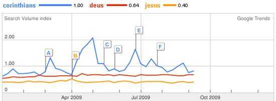 Corinthians &eacute; mais procurado que Deus e Jesus no Google