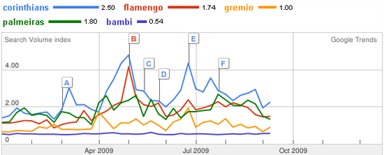 Corinthians &eacute; o time mais procurado no Google