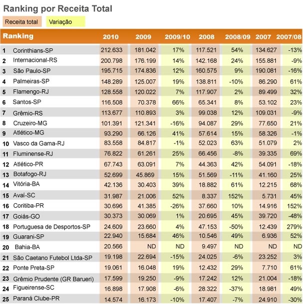 Ranking por receita entre os clubes de futebol brasileiro