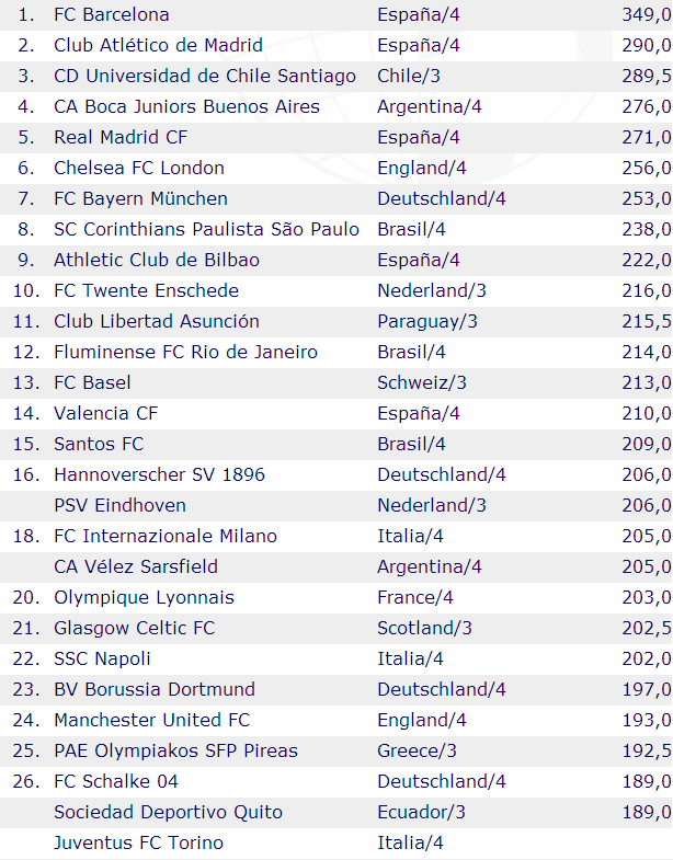 Ranking IFFHS novembro de 2012