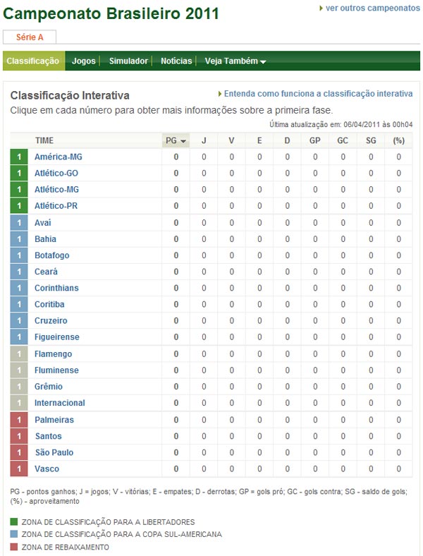 Tabela de Classificação do Campeonato Brasileiro de 2011