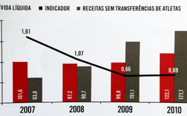 Corinthians lana relatrio anual e detalha finanas do clube