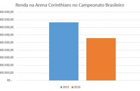 Relação de renda da Arena Corinthians
