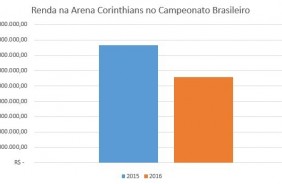 Relao de renda da Arena Corinthians