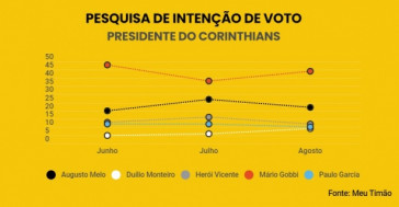 Pesquisa de inteno de voto para presidente do Corinthians