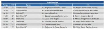 Substituições do jogo contra o Grêmio