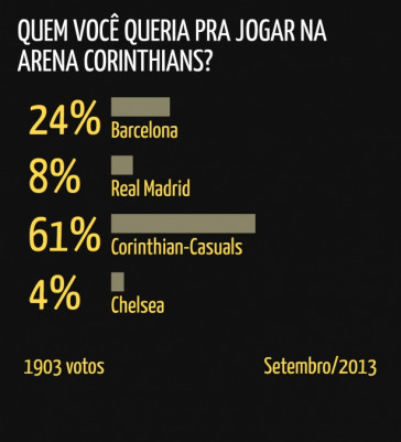 Enquete sobre o jogo inicial da Arena Corinthians (agora Neo Química Arena)