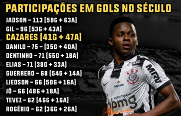 ELIA: CAZARES É DE LONGE O MELHOR JOGADOR DO CORINTHIANS