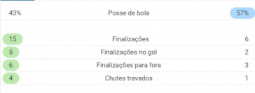 Corinthians controla o jogo na posse, mas tem quase 1/3 das finalizações do Atlético-GO