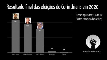 Números finais da eleição para presidente do Corinthians