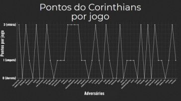 Corinthians oscila demais desde o incio da temporada