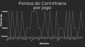Corinthians oscila demais desde o início da temporada