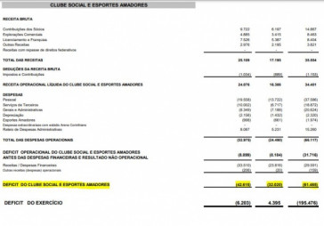 Balanço do Parque São Jorge aponta déficits de R$ 42,6 mi, R$ 32 mi e R$ 61,5 em 2020 (até setembro), 2019 e 2018; na linha de baixo, o resultado geral (PSJ + futebol)
