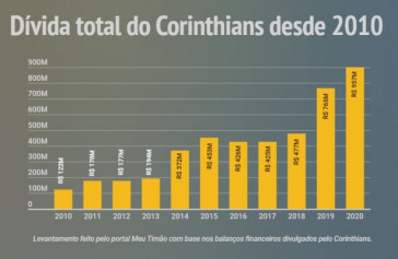 Dvida do Corinthians desde 2010