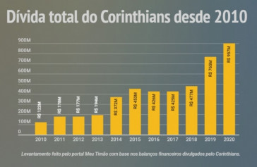 Dívida do Corinthians desde 2010