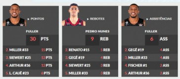 Fuller comandou a vit&oacute;ria alvinegra