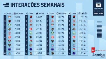 Interação nas redes sociais