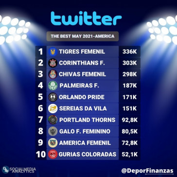 Corinthians só fica atrás de equipe mexicana em interações de maio