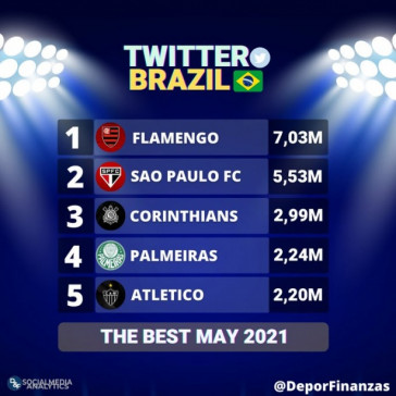 Corinthians é o terceiro clube brasileiro com mais interações em maio