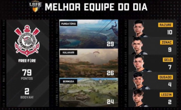 Corinthians foi a melhor equipe do dia na LBFF