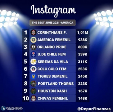 Corinthians lidera interaes de times femininos no Instagram