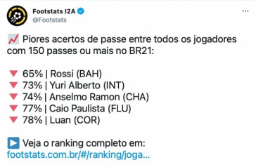 Lista de jogadores com pior aproveitamento nos passes no Brasileiro