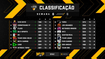 Classificação final da LBFF após o fim da primeira fase
