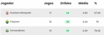 Top 3 dribladores do Brasileiro 2021 no primeiro turno