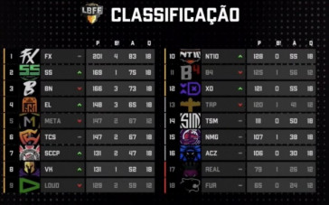 Classificação da LBFF após a rodada do final de semana