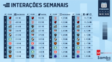 Ranking do site MKTEsportivo com os nmero de interaes da ltima semana