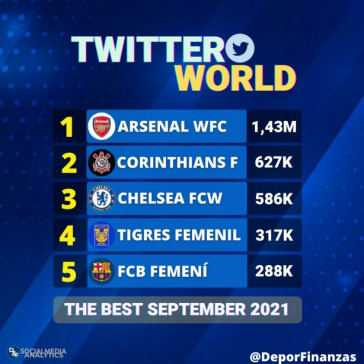 Corinthians foi o segundo clube a ter mais interações no Twitter entre todos no mundo