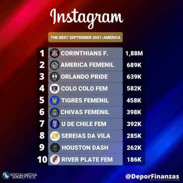 Corinthians liderou a lista de clubes femininos com mais interações no Instagram