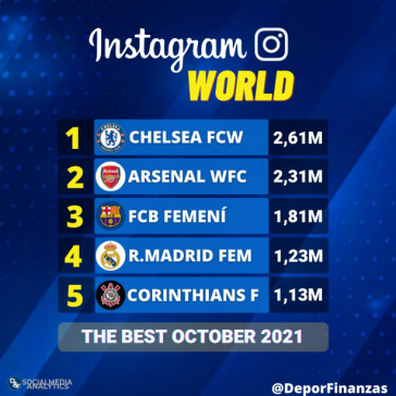 Ranking dos clubes com mais interaes no Instagram em outubro