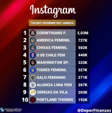 Corinthians Feminino teve mais de 2 milhes de interaes no Instagram em novembro