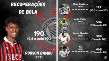 Comparação da recuperação de bola de Robson Bambu e os demais zagueiros do Corinthians na última temporada