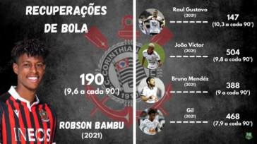 Comparao da recuperao de bola de Robson Bambu e os demais zagueiros do Corinthians na ltima temporada