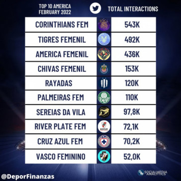 Corinthians liderou o ranking de interaes no Twitter entre clubes femininos