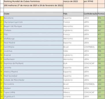 Palmeiras figura em lista da IFFHS de melhores times do futebol feminino;  atletas do Corinthians ironizam