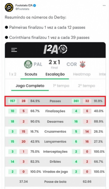 Dados do Drbi entre Corinthians e Palmeiras