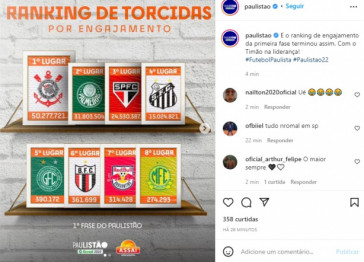 Corinthians liderou o ranking de engajamento da torcida na primeira fase do Paulist