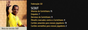 Retrospecto de Wilton Pereira Sampaio em jogos do Corinthians