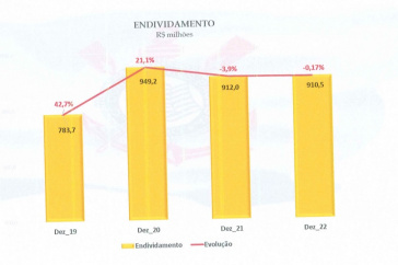 Gráfico da dívida total do Corinthians no balanço de 2022 que o Meu Timão teve acesso