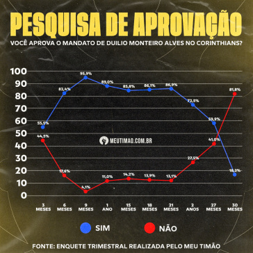 Evoluo da aprovao de Duilio Monteiro Alves como presidente do Corinthians desde 2021