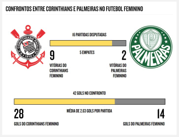 Confrontos entre Corinthians e Palmeiras no futebol feminino
