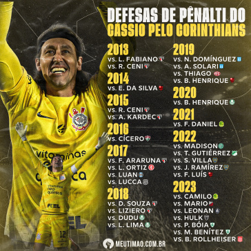 Sofascore Brazil on X: 🔎 Curiosidade: Cássio (35 anos) é o 2º goleiro  com mais pênaltis defendidos (26) na história do @Corinthians. Nas últimas  2 anos entre goleiros que disputaram a Série