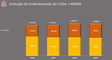 Dívida total do Corinthians