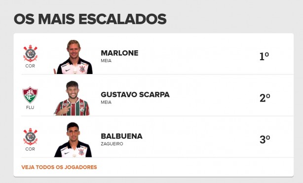 Marlone e Balbuena estão entre os mais escalados do Cartola FC
